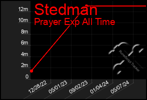 Total Graph of Stedman