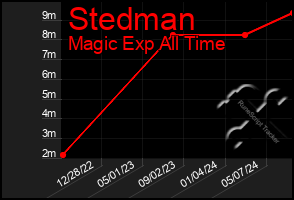 Total Graph of Stedman