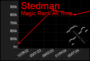 Total Graph of Stedman