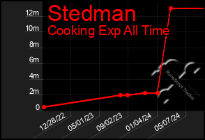 Total Graph of Stedman