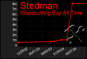 Total Graph of Stedman