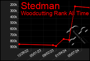 Total Graph of Stedman