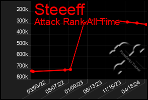 Total Graph of Steeeff