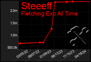 Total Graph of Steeeff