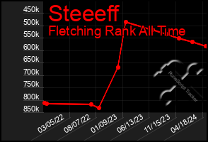 Total Graph of Steeeff