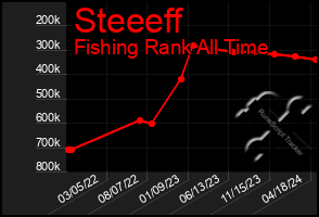 Total Graph of Steeeff