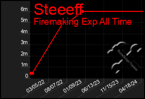 Total Graph of Steeeff