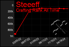 Total Graph of Steeeff