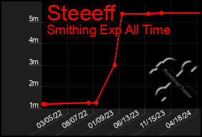 Total Graph of Steeeff