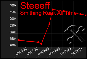 Total Graph of Steeeff