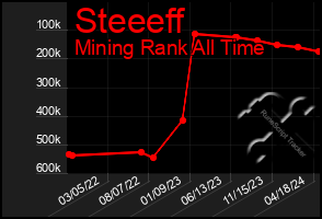 Total Graph of Steeeff