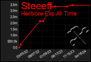 Total Graph of Steeeff