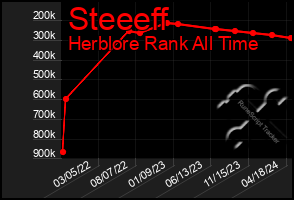 Total Graph of Steeeff