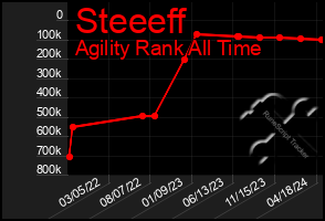 Total Graph of Steeeff