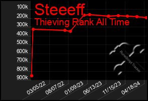 Total Graph of Steeeff