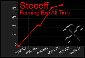 Total Graph of Steeeff