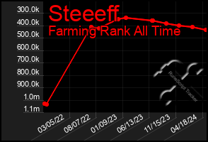 Total Graph of Steeeff