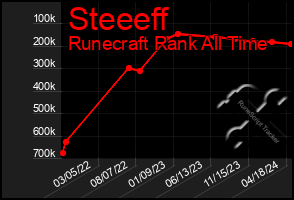 Total Graph of Steeeff