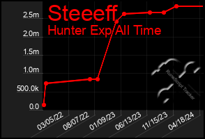 Total Graph of Steeeff