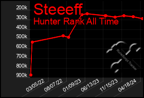 Total Graph of Steeeff