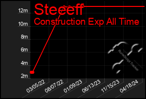 Total Graph of Steeeff