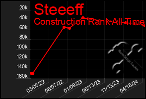 Total Graph of Steeeff