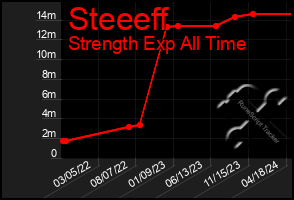 Total Graph of Steeeff