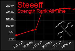 Total Graph of Steeeff