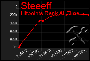 Total Graph of Steeeff