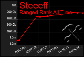 Total Graph of Steeeff