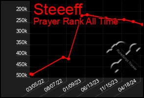 Total Graph of Steeeff