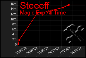 Total Graph of Steeeff