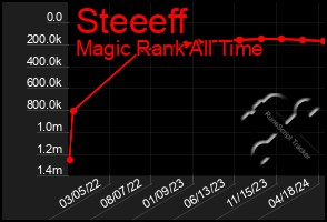 Total Graph of Steeeff