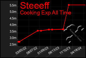 Total Graph of Steeeff