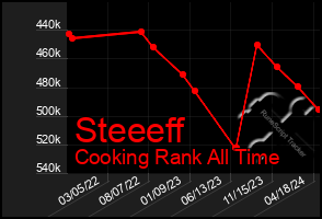 Total Graph of Steeeff