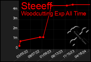 Total Graph of Steeeff