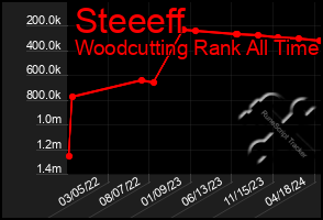 Total Graph of Steeeff