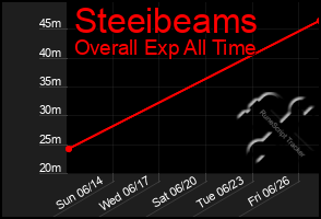 Total Graph of Steeibeams