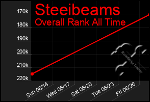 Total Graph of Steeibeams