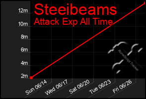 Total Graph of Steeibeams