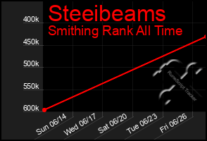 Total Graph of Steeibeams