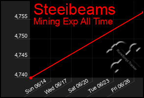 Total Graph of Steeibeams