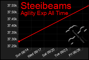 Total Graph of Steeibeams