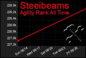 Total Graph of Steeibeams