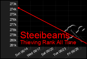 Total Graph of Steeibeams