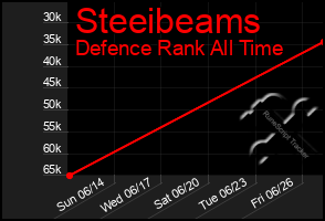 Total Graph of Steeibeams