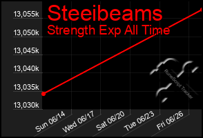 Total Graph of Steeibeams