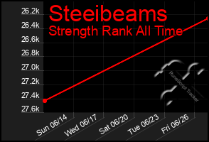 Total Graph of Steeibeams