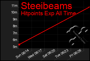 Total Graph of Steeibeams