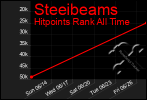 Total Graph of Steeibeams